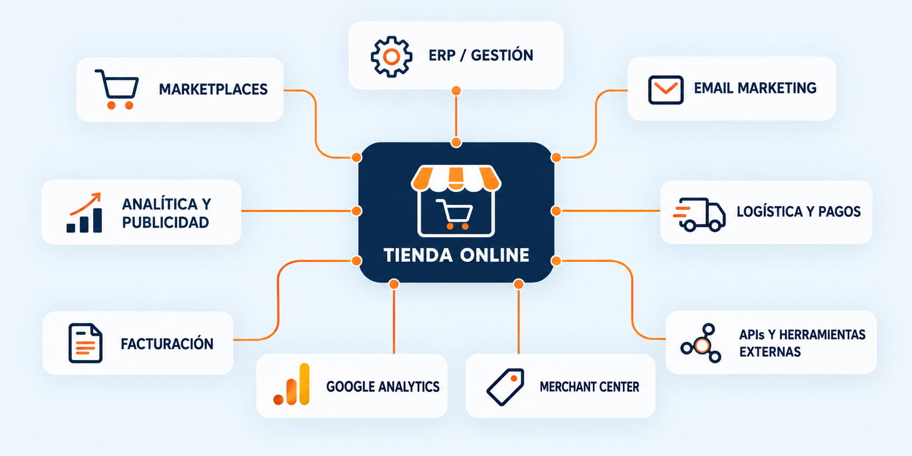 Conexiones de una tienda online con herramientas de gestión, marketing y logística