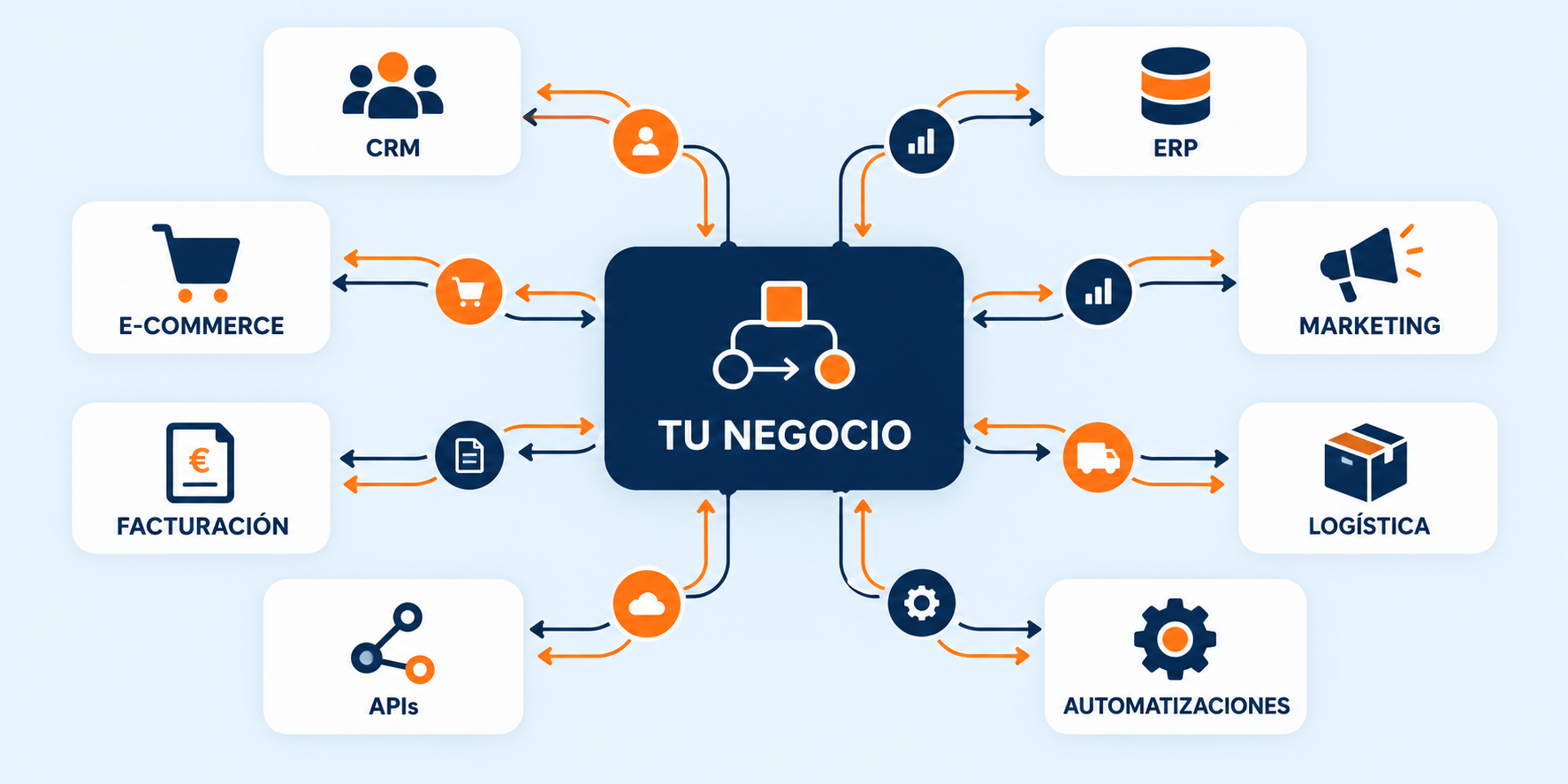 Integración de sistemas mediante APIs y automatizaciones