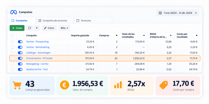 Resultados Meta Ads para ecommerce