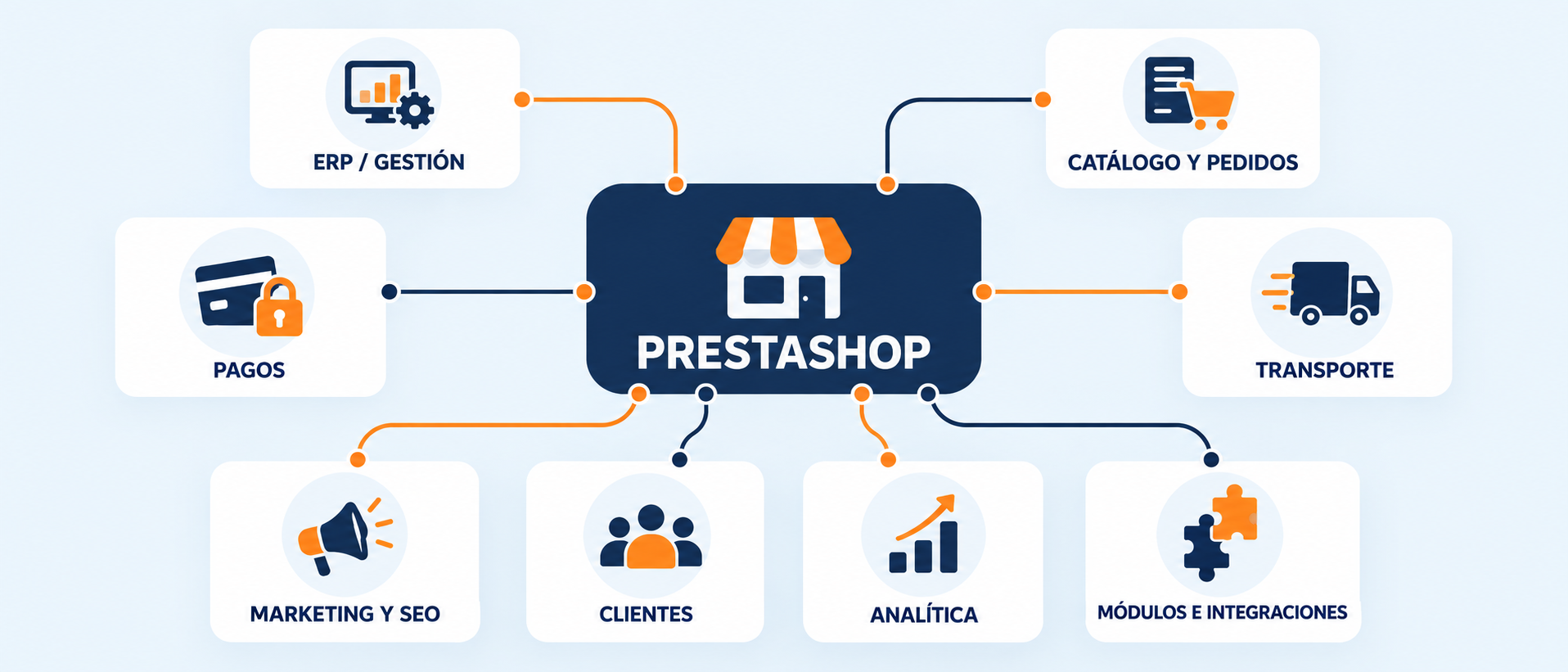 Conexiones de PrestaShop con sistemas de negocio