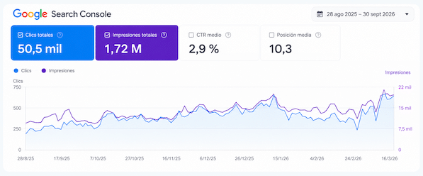 Crecimiento SEO de SEAT Turial