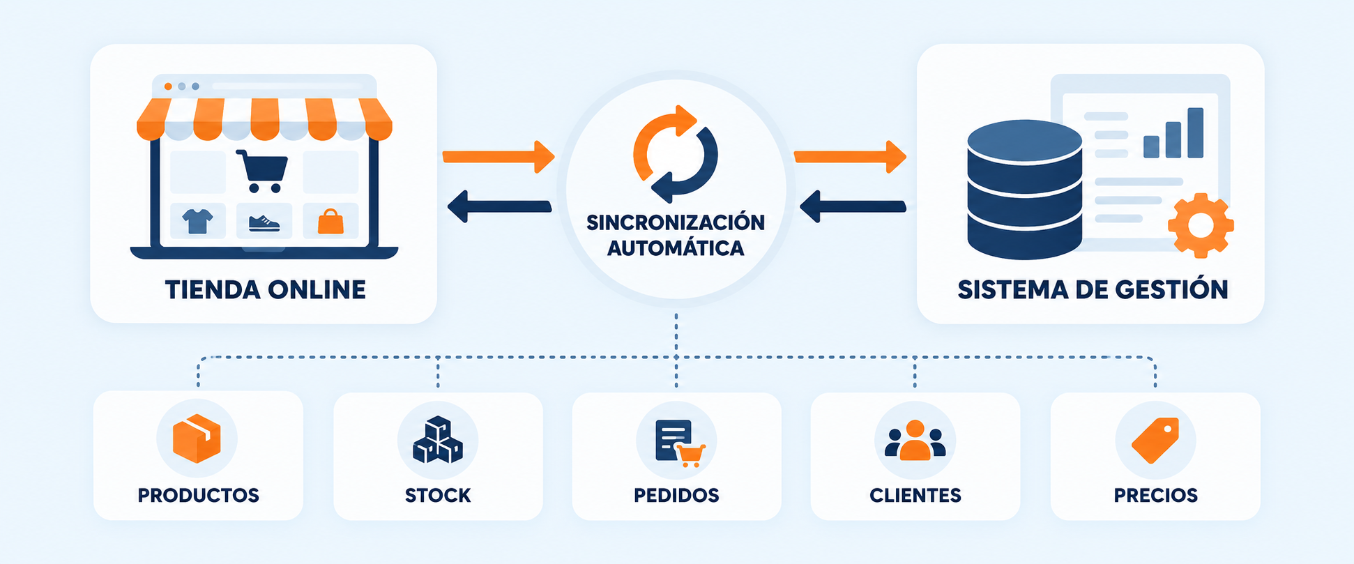 Tienda online conectada con un sistema de gestión mediante sincronización automática