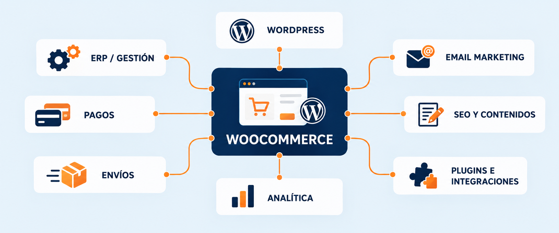 Conexiones de WooCommerce con sistemas de negocio